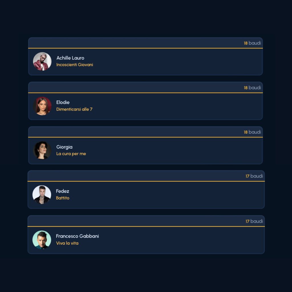 FantaSanremo 2025 artisti più quotati
